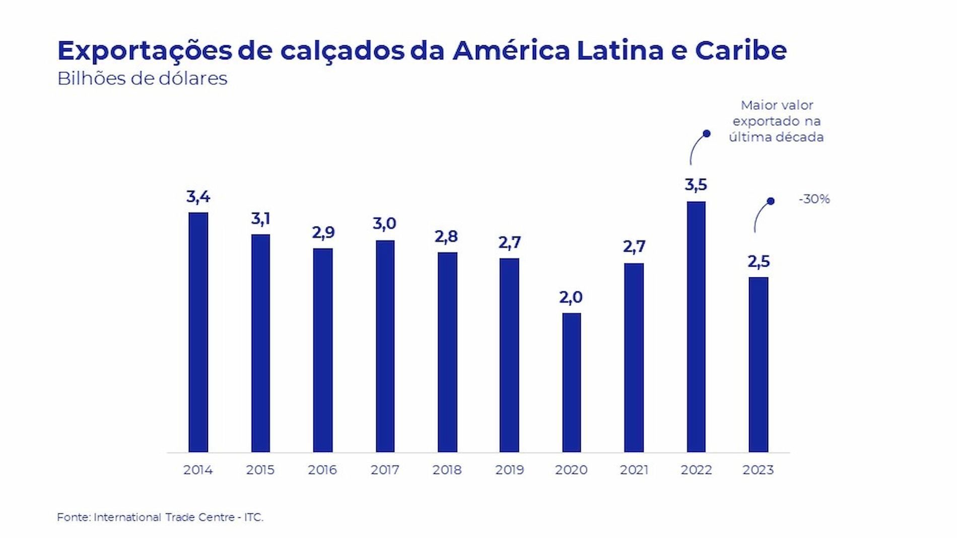 Exportaciones de calzado LATAM 