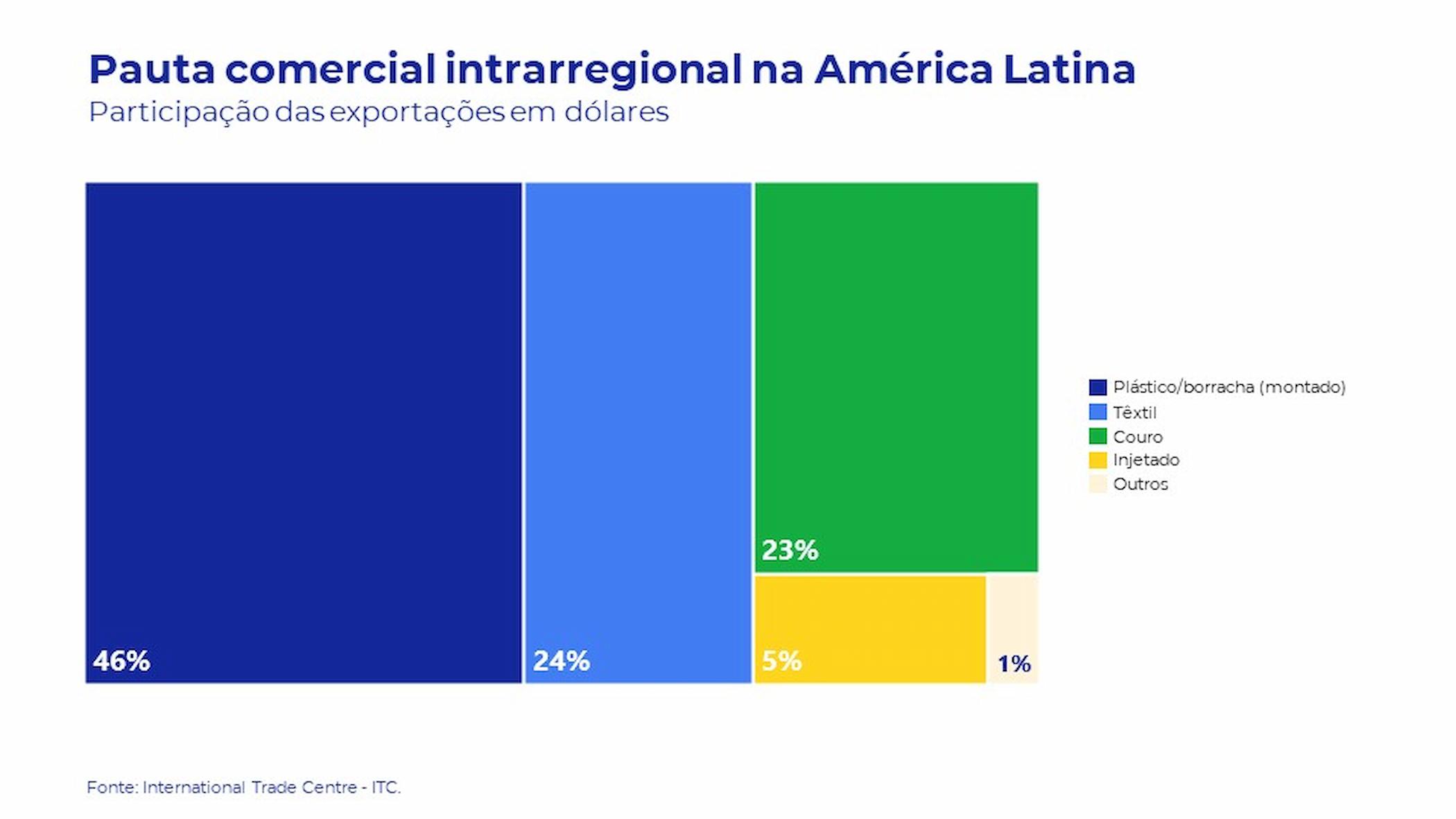 LATAM exportaciones por tipo de calzado