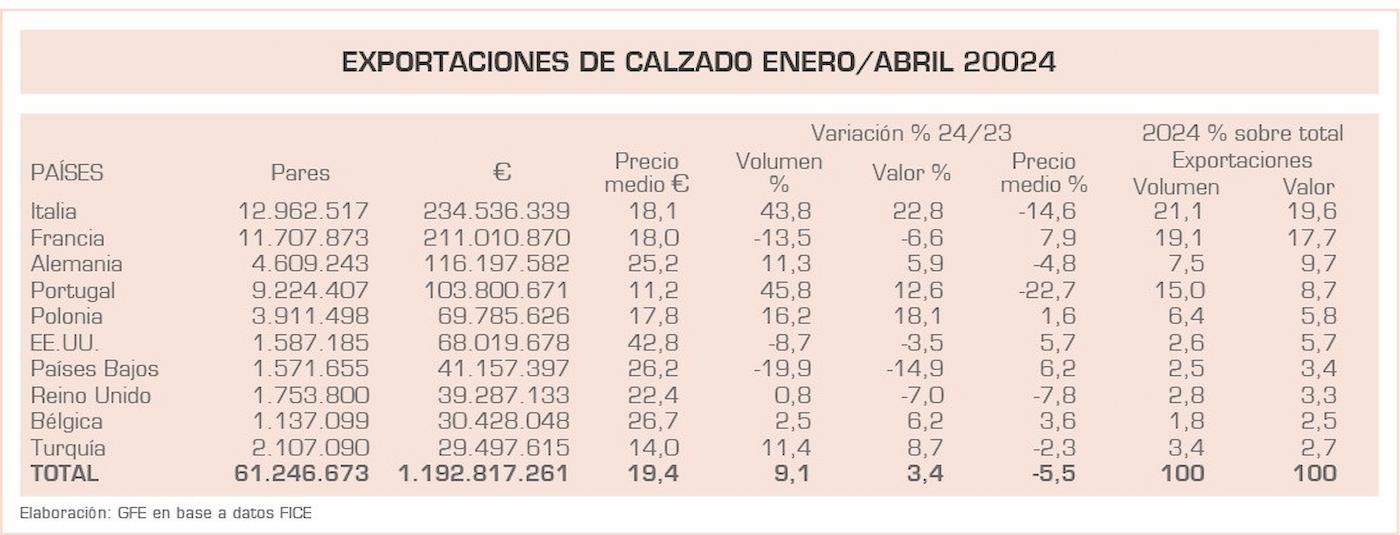 Exportaciones de calzado repuntan