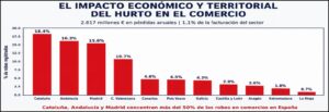 El comercio pierde 2817 millones de euros en hurtos