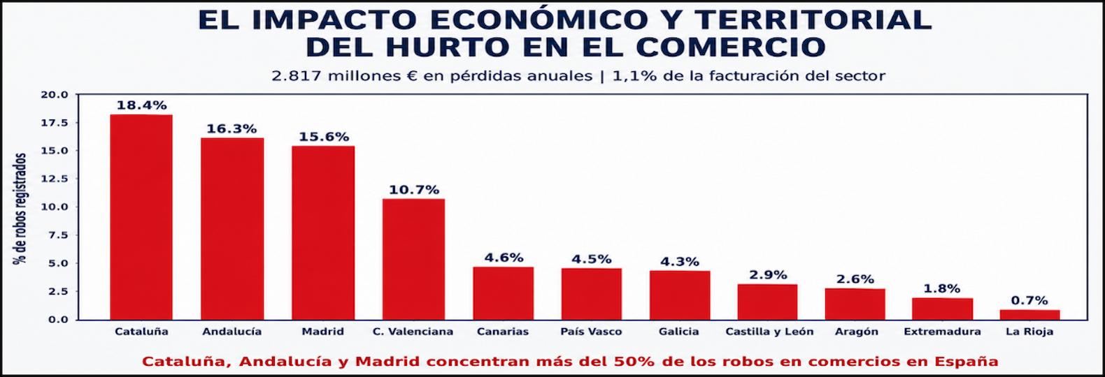 El comercio pierde 2817 millones de euros en hurtos